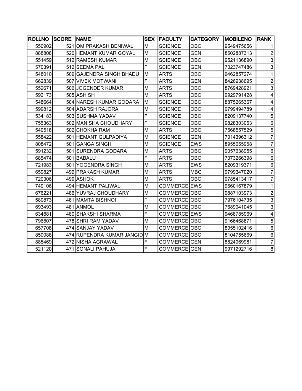 Rollno Score Name Sex Faculty Category Mobileno