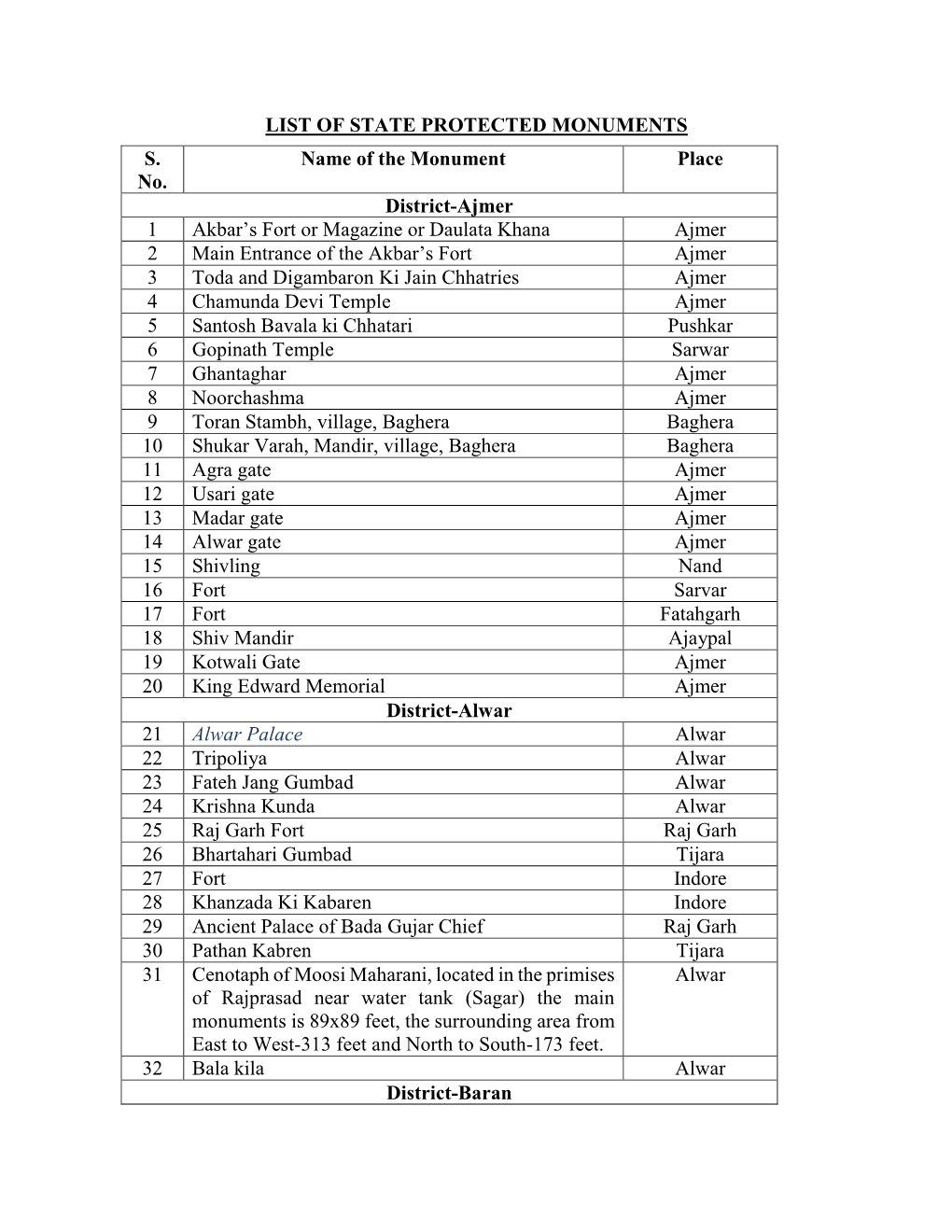 List of State Protected Monuments