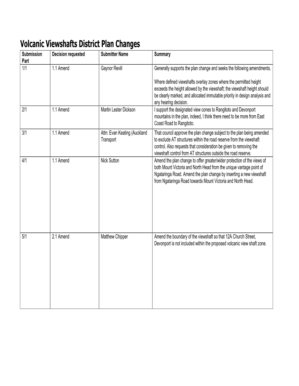 Volcanic Viewshafts District Plan Changes