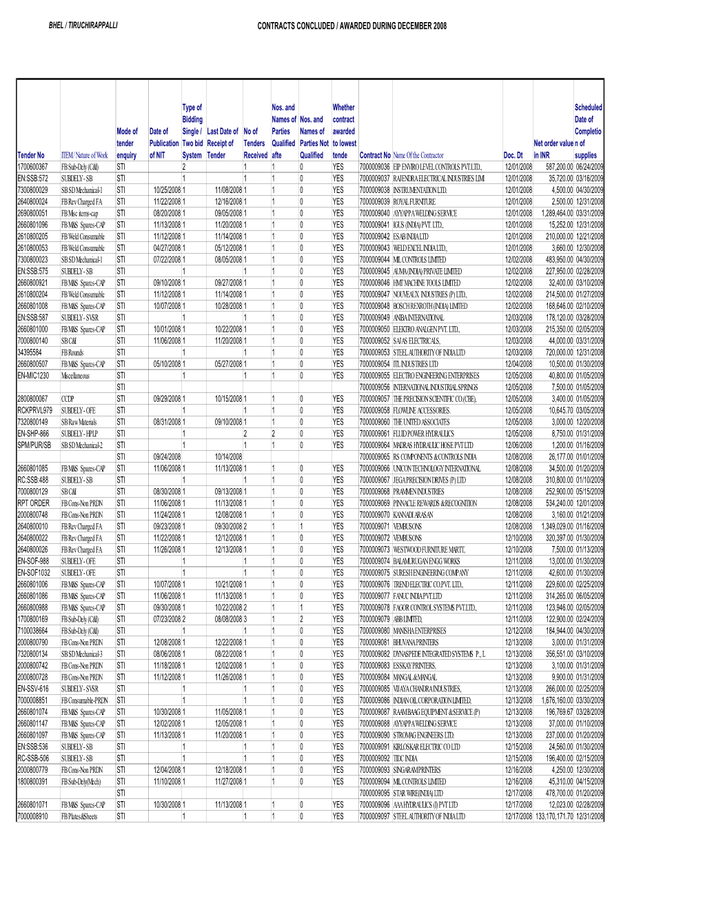 Contracts Concluded / Awarded During December 2008