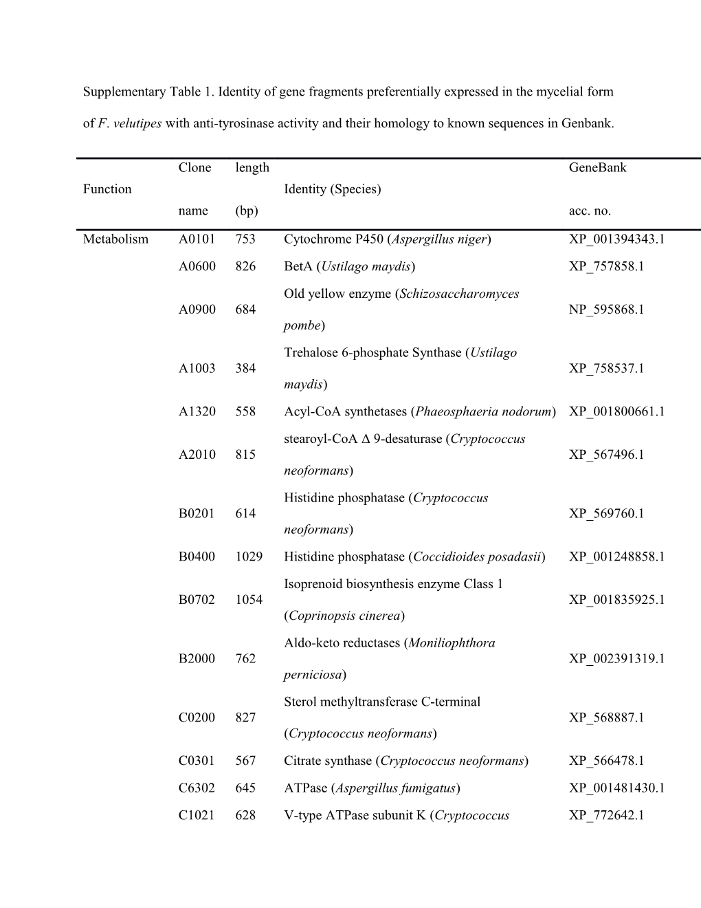 Supplementary Table 1. Identity of Gene Fragments Preferentially Expressed in the Mycelial