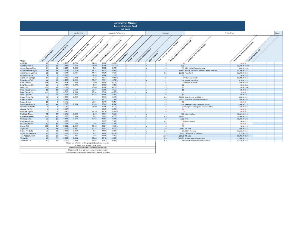 University of Missouri Fraternity Score Card Fall 2018 Membership Academic Performance Conduct Philanthropy Adviser