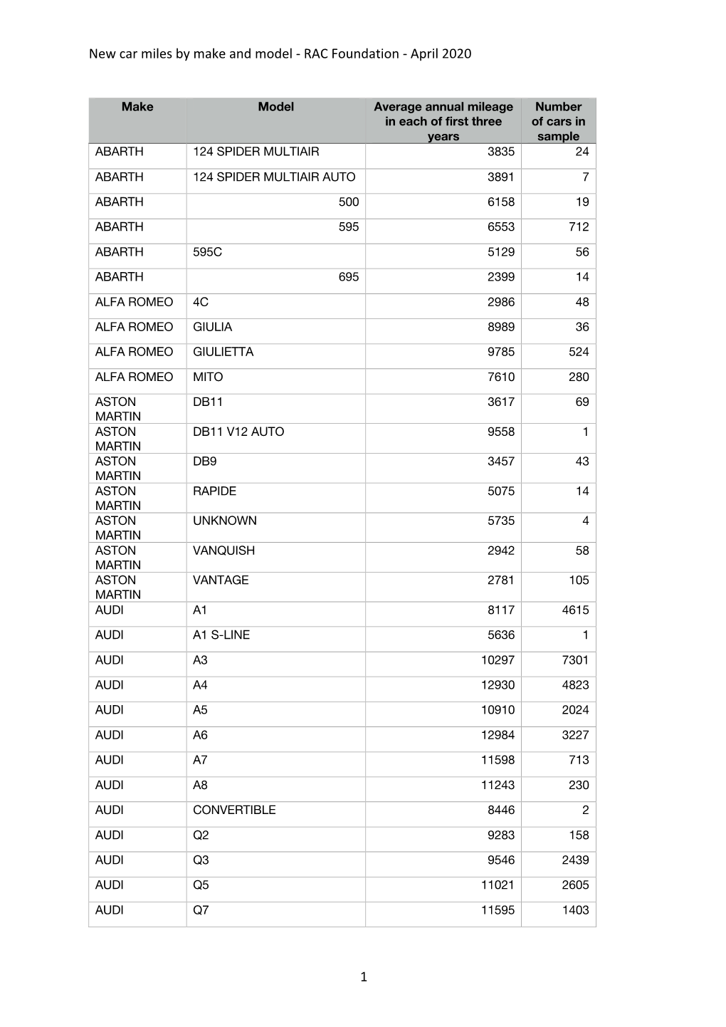 New Car Miles by Make and Model - RAC Foundation - April 2020