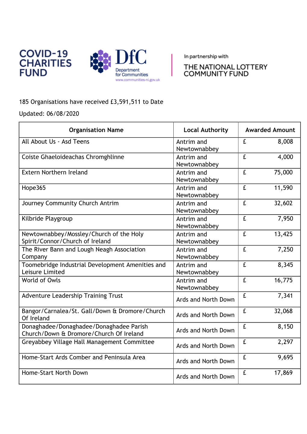 06/08/2020 Organisation Name Local Authority Awarded Amount All Ab