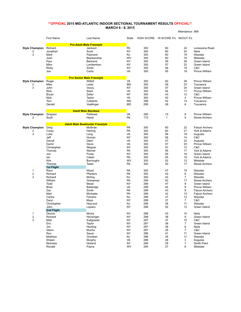 Official 2015 Mid-Atlantic Indoor Section Results.Xlsx