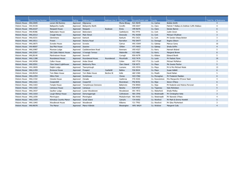 Sector Property Reg Number Account Name Rating Address Line 1 Address Line 2 City/Town Eircode/Postal Code County Owner(S) Total No