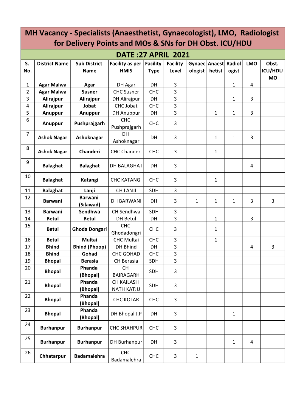 MH Vacancy - Specialists (Anaesthetist, Gynaecologist), LMO, Radiologist for Delivery Points and Mos & Sns for DH Obst