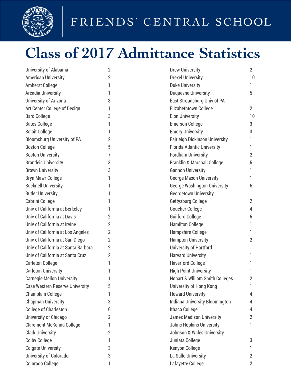 Class of 2017 Admittance Statistics