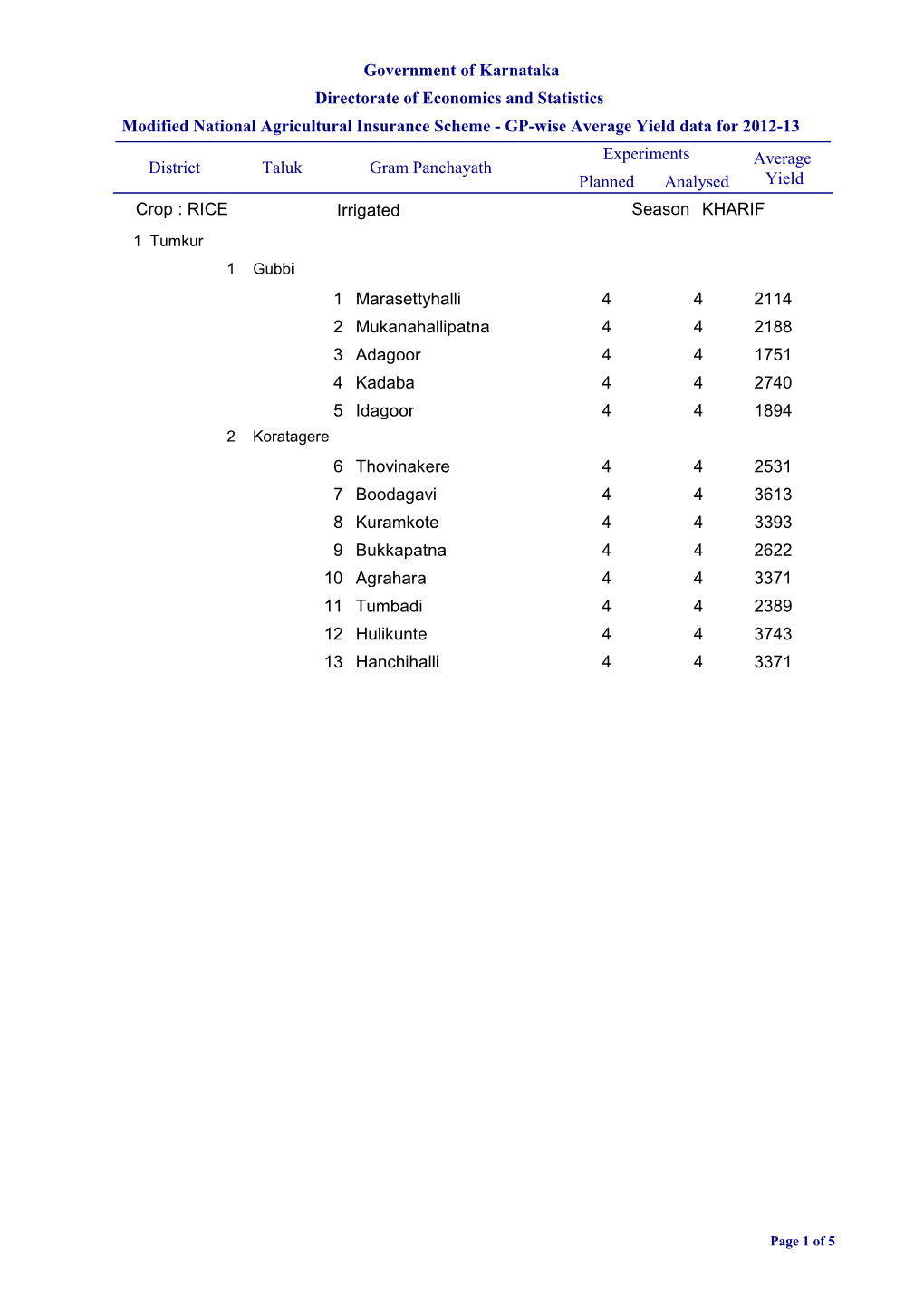 Government of Karnataka Directorate of Economics and Statistics