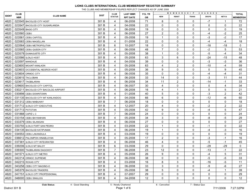 Lions Clubs International Club Membership Register Summary the Clubs and Membership Figures Reflect Changes As of June 2008