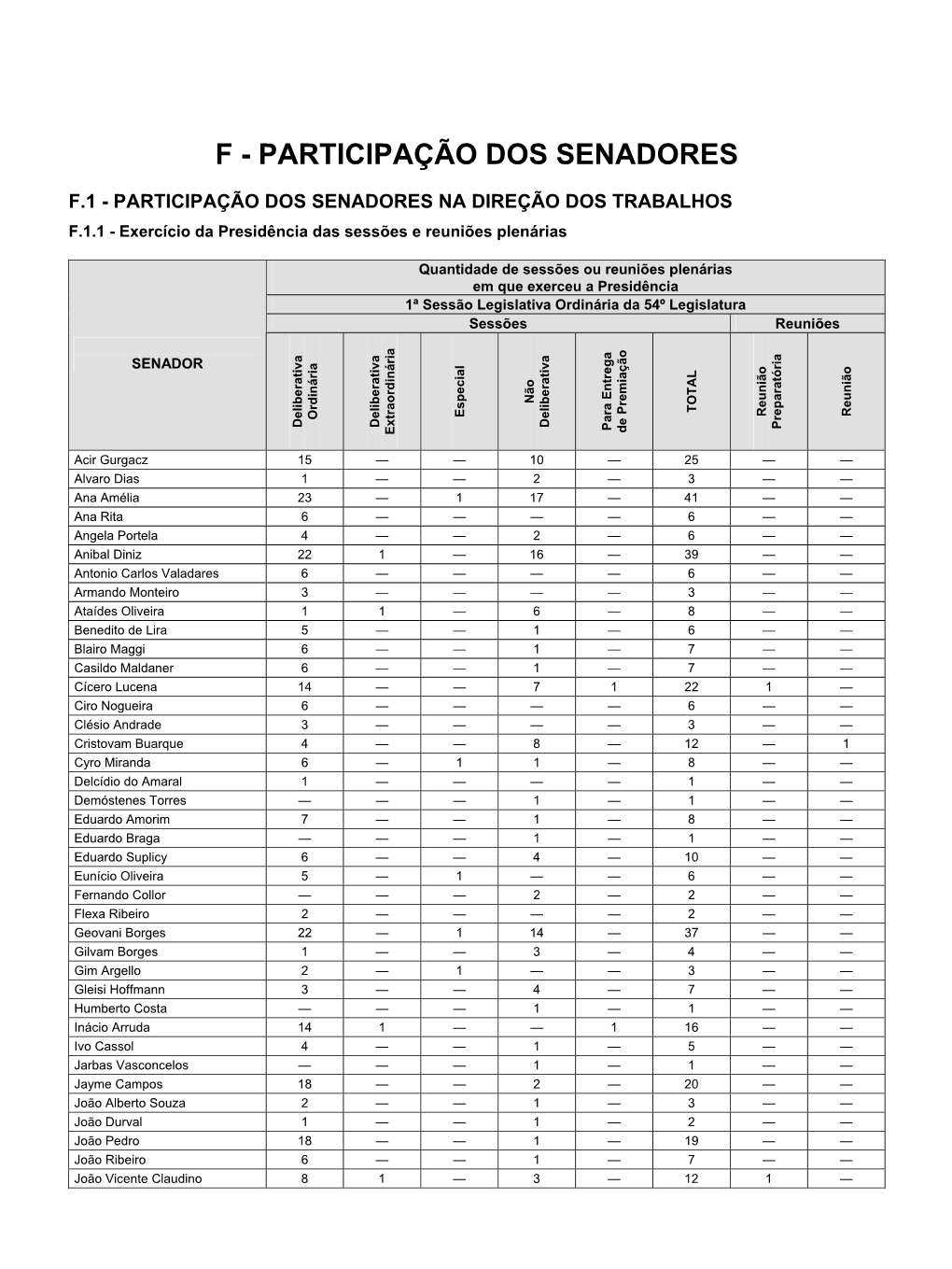 Participao Dos Senadores Na Direo Dos Trabalhos