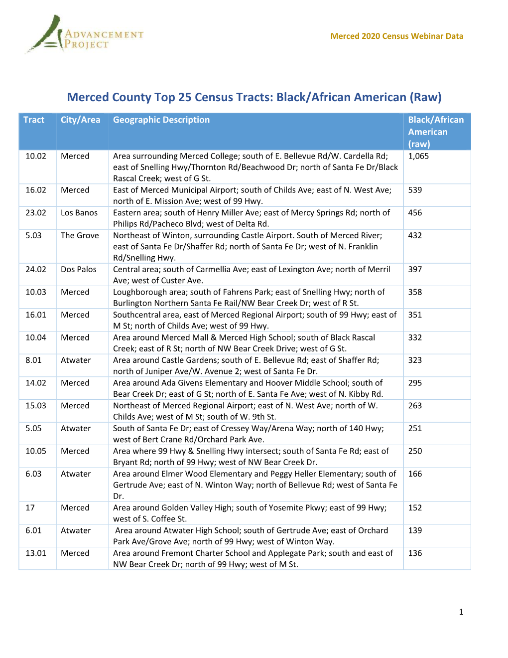 Merced County Top 25 Census Tracts: Black/African American (Raw)