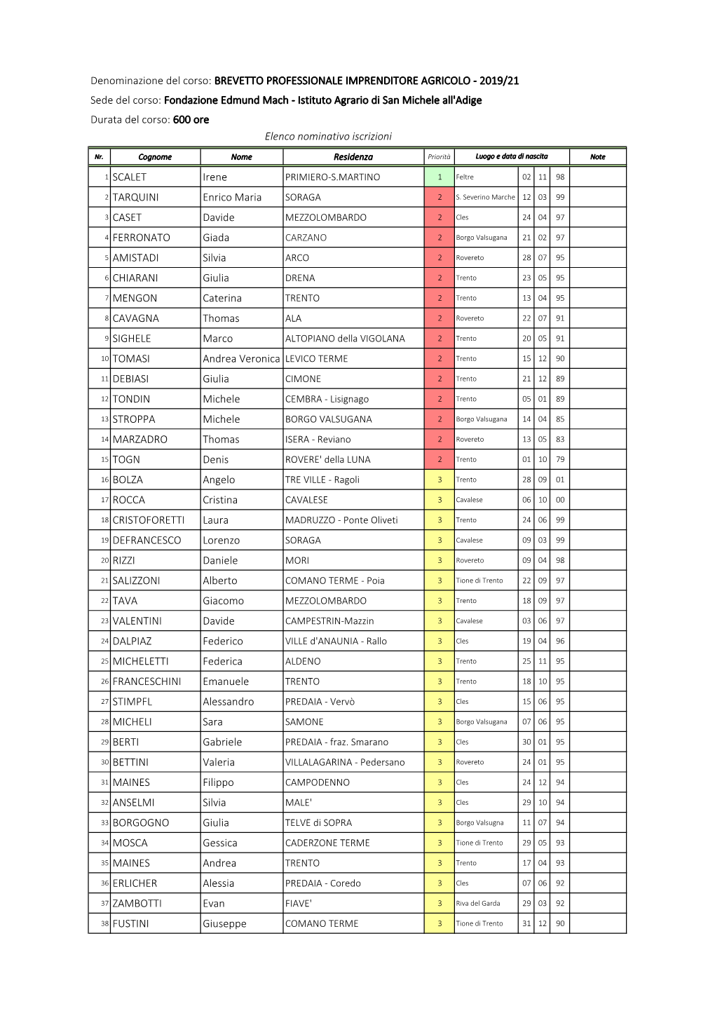 2019/21 Sede Del Corso: Fondazione Edmund Mach - Istituto Agrario Di San Michele All'adige Durata Del Corso: 600 Ore Elenco Nominativo Iscrizioni