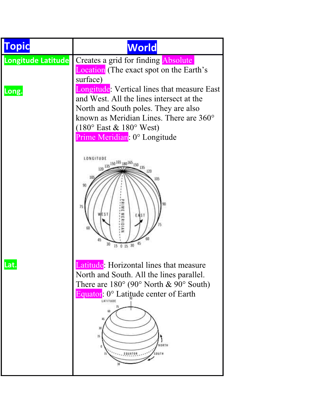 Longitude Latitude Long. Lat. Parts of Maps Types of Maps Special Maps Graphs, Charts