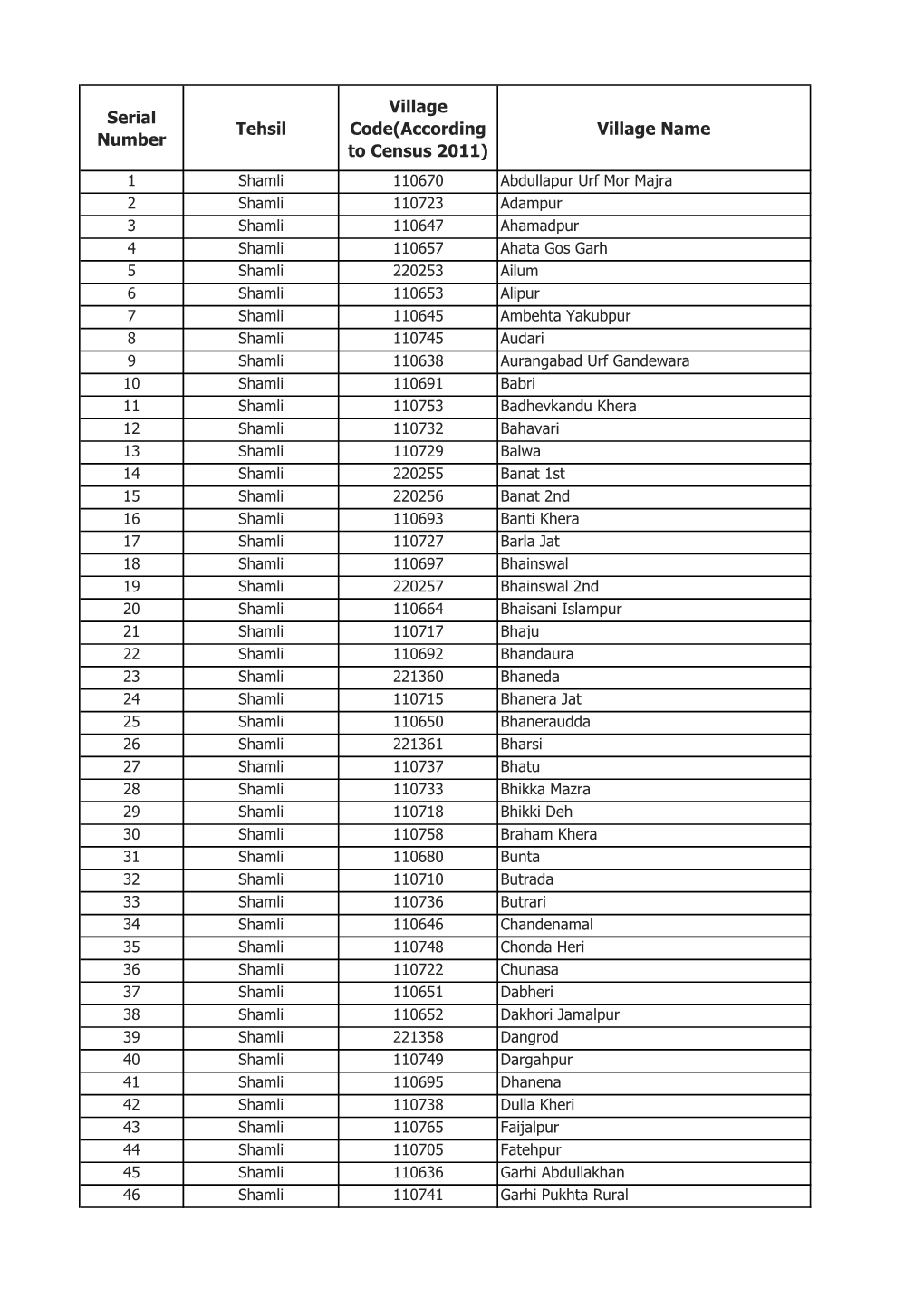 Serial Number Tehsil Village Code(According to Census 2011