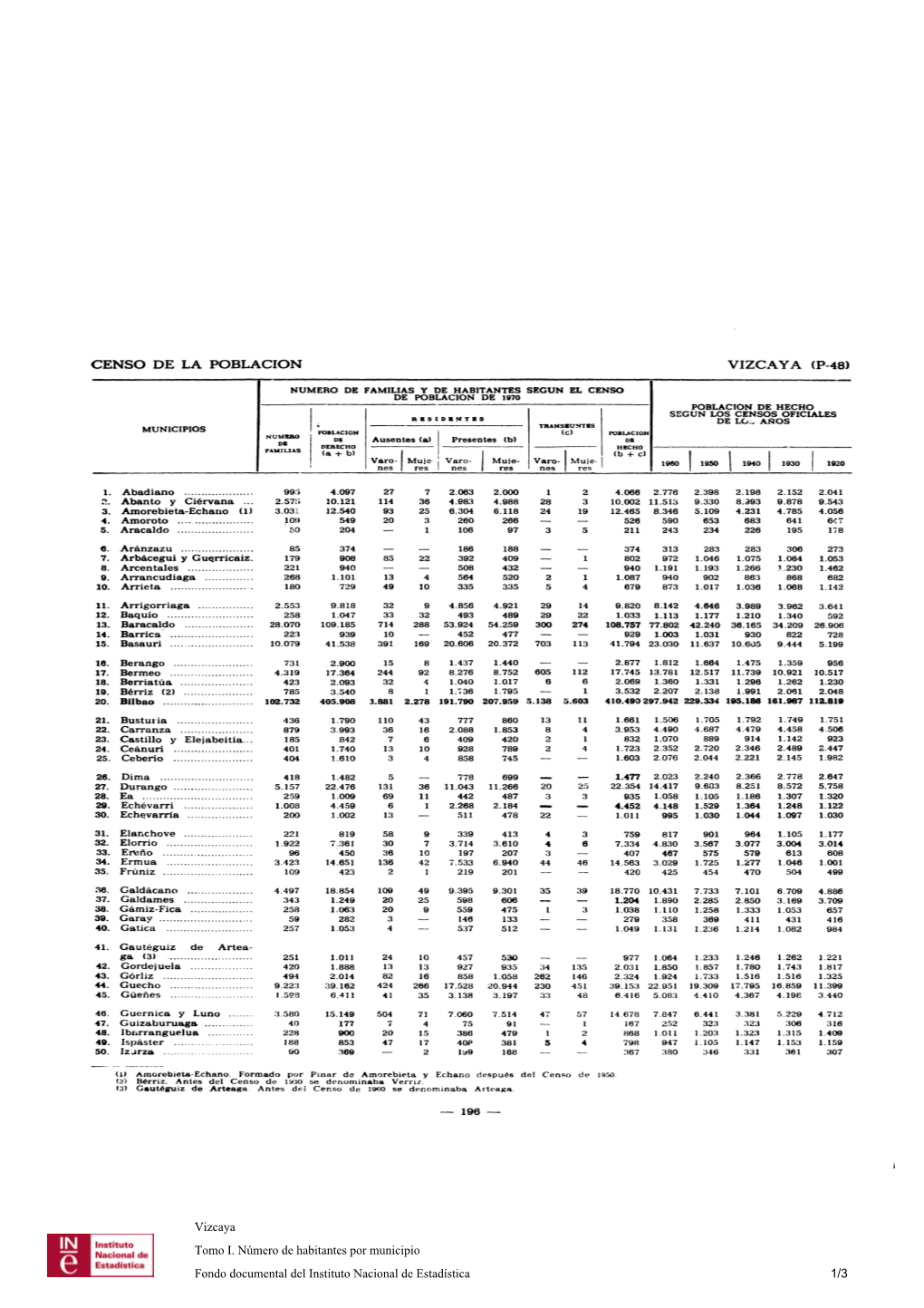 Censo De La Poblacion