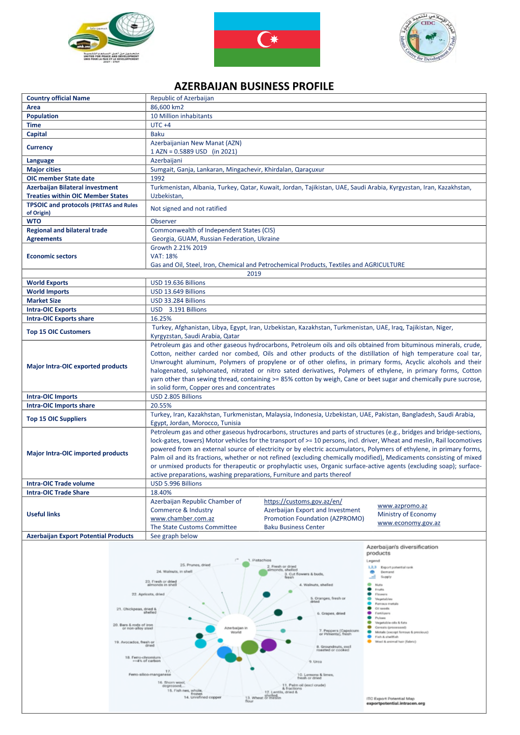 Azerbaijan Business Profile