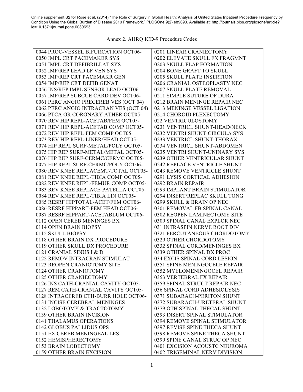 1 Annex 2. AHRQ ICD-9 Procedure Codes 0044 PROC-VESSEL