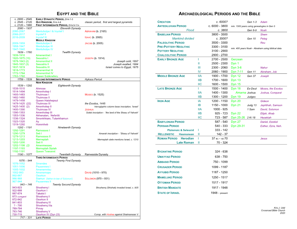 Egypt and the Bible Archaeological Periods and the Bible