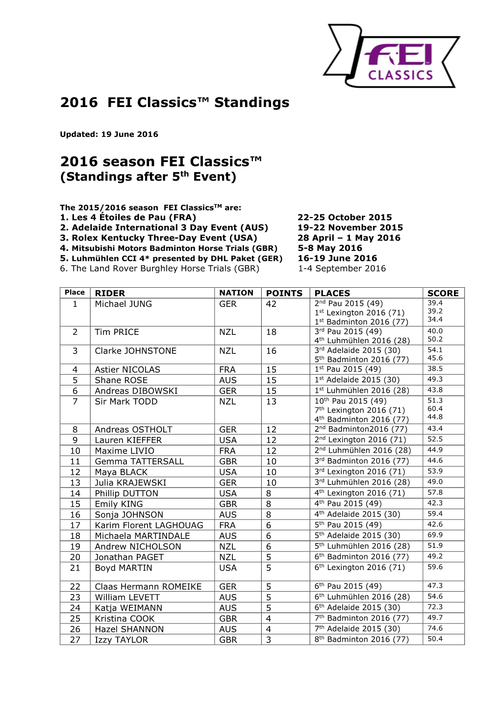 Hsbc 4 Star Classics Rankings