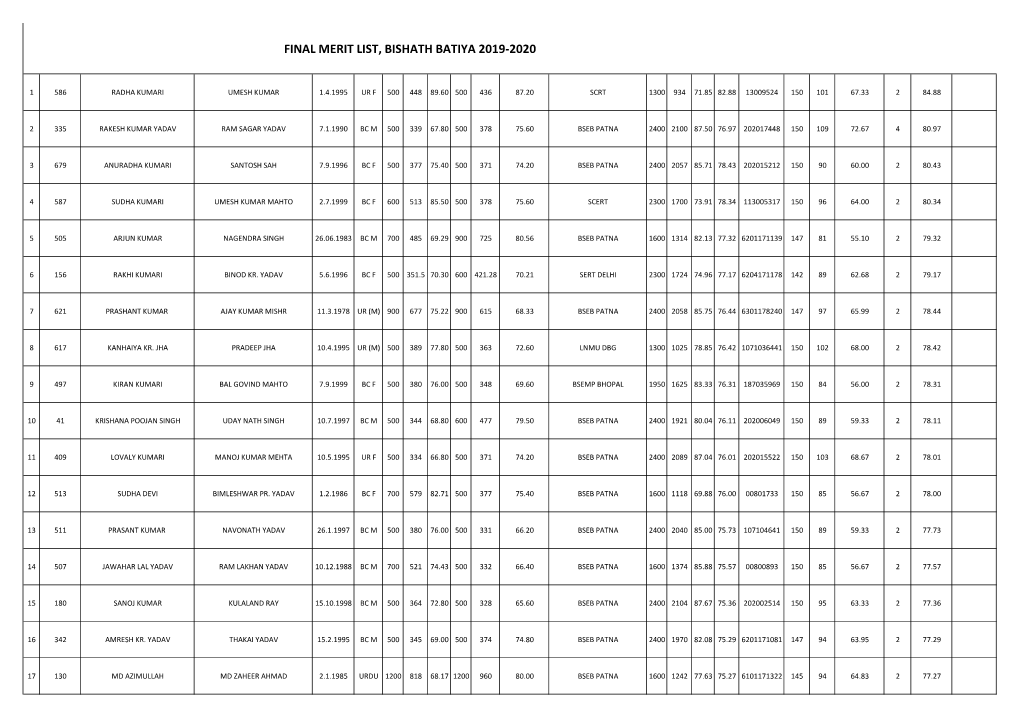 Final Merit List, Bishath Batiya 2019-2020