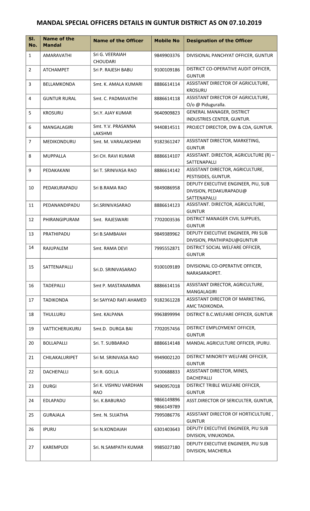 Mandal Special Officers Details in Guntur District As on 07.10.2019