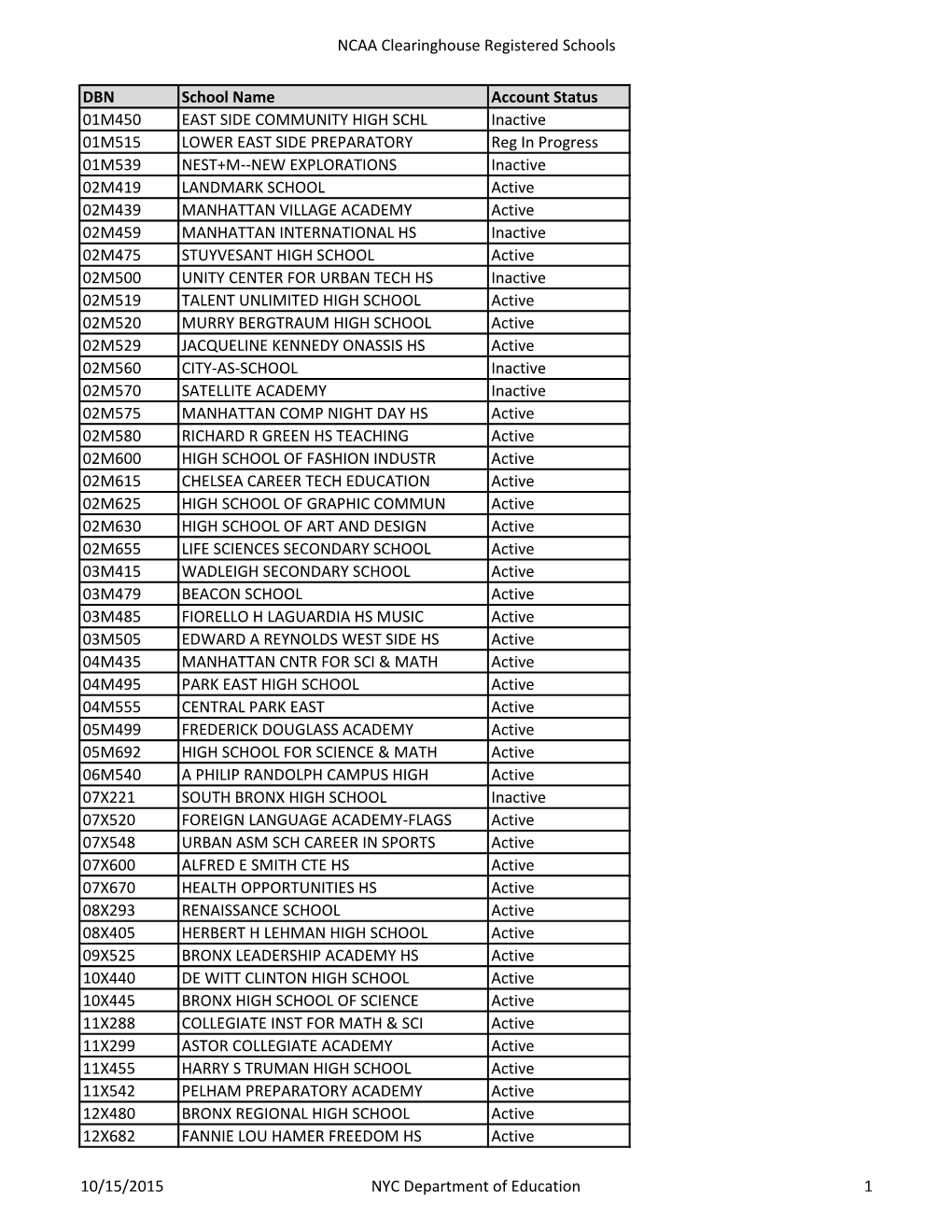 NCAA Clearinghouse Registered Schools DBN School Name