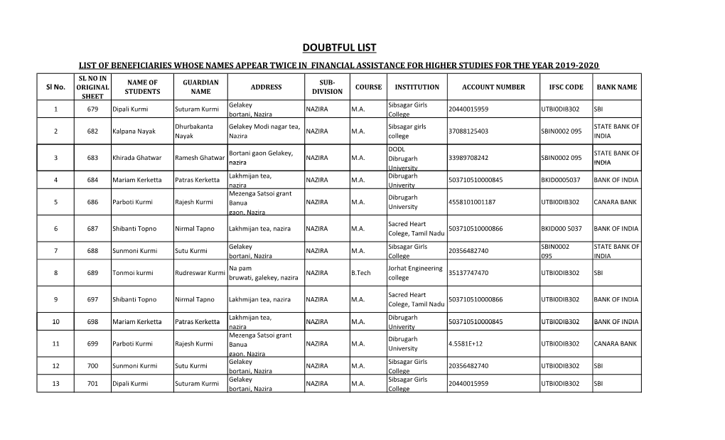 HIGHER STUDIES for the YEAR 2019-2020 SL NO in NAME of GUARDIAN SUB- Sl No