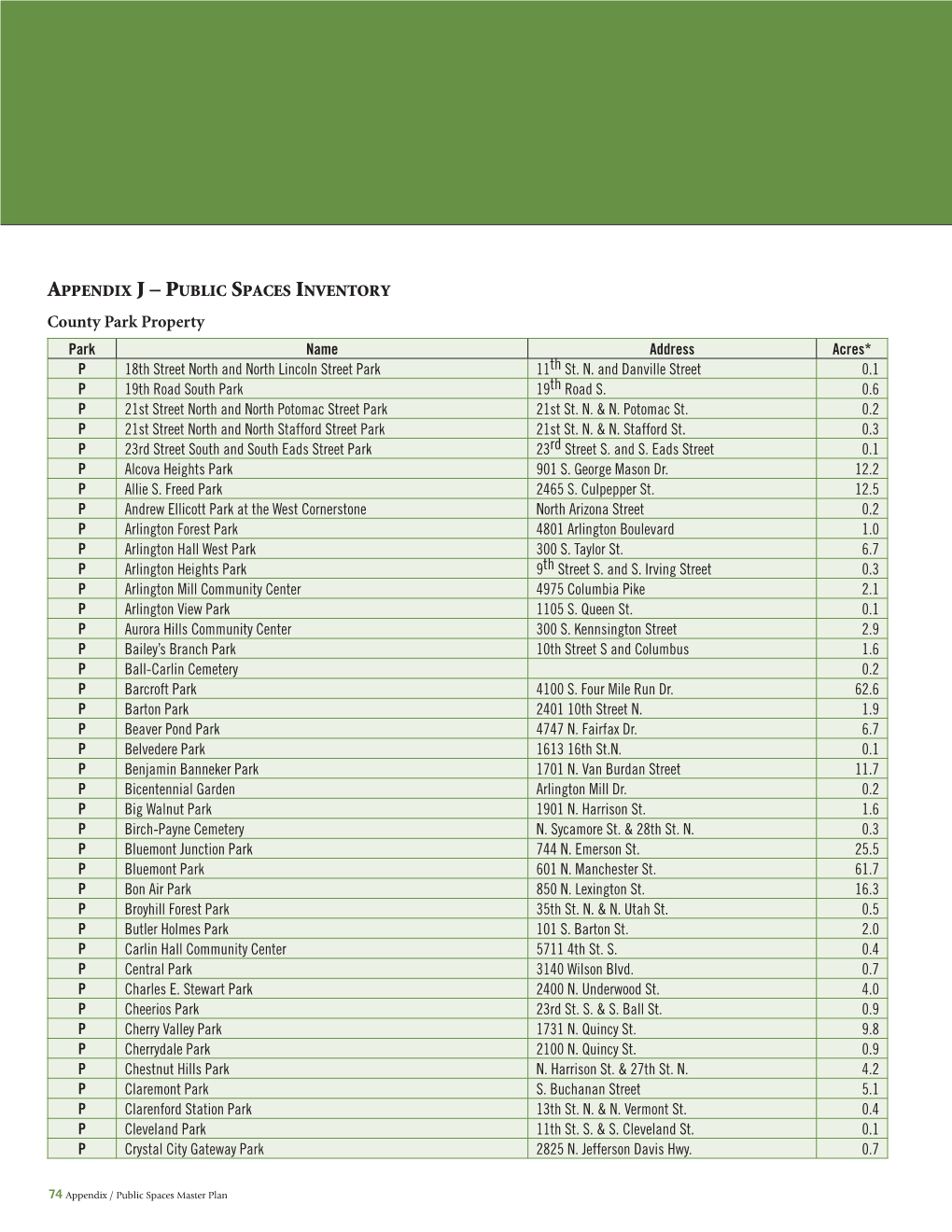 PUBLIC SPACES INVENTORY County Park Property Park Name Address Acres* P 18Th Street North and North Lincoln Street Park 11Th St