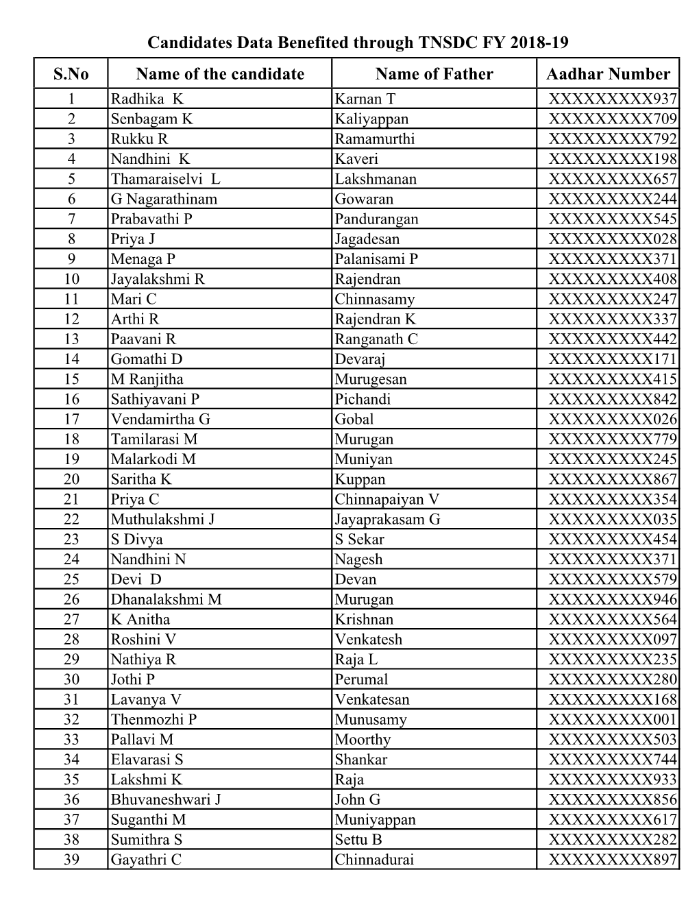 S.No Name of the Candidate Name of Father Aadhar Number Candidates Data Benefited Through TNSDC FY 2018-19