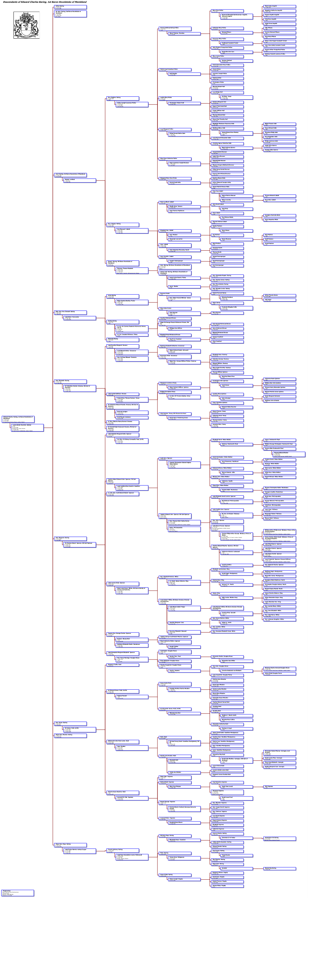 Descendants of Edward Charles Baring, 1St Baron Revelstoke of Membland