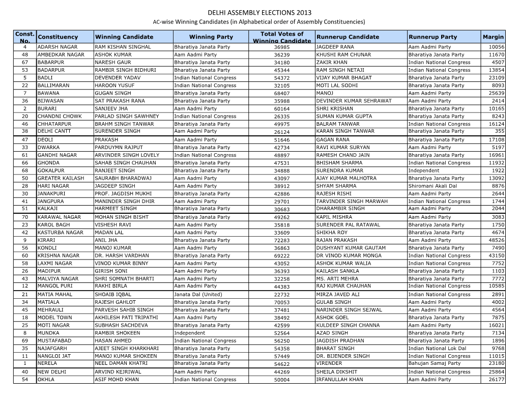 AC-Wise Details of the Winning Candidates and Margin of Win And