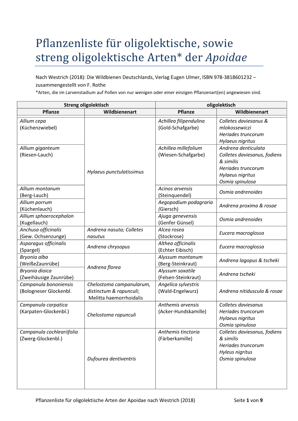 Pflanzenliste Für Oligolektische Arten Der Apoidae Nach Westrich (2018)