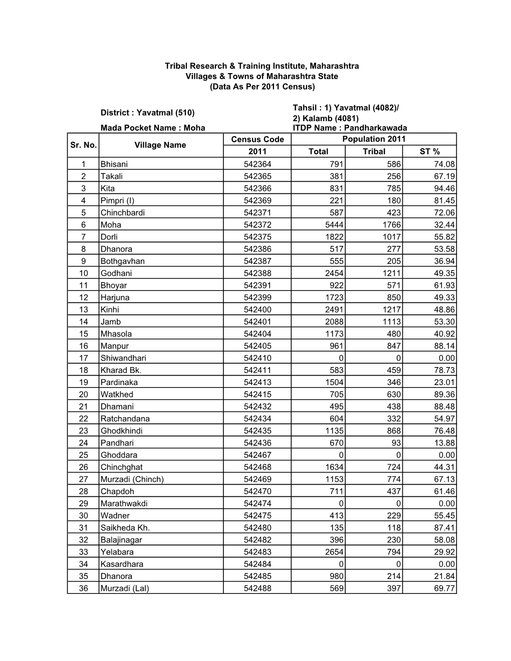 District : Yavatmal (510) ITDP Name : Pandharkawada Census Code