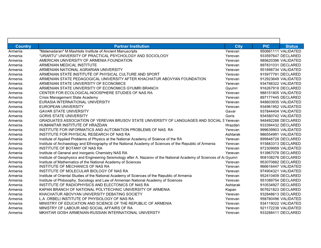 Country Partner Institution City PIC Status