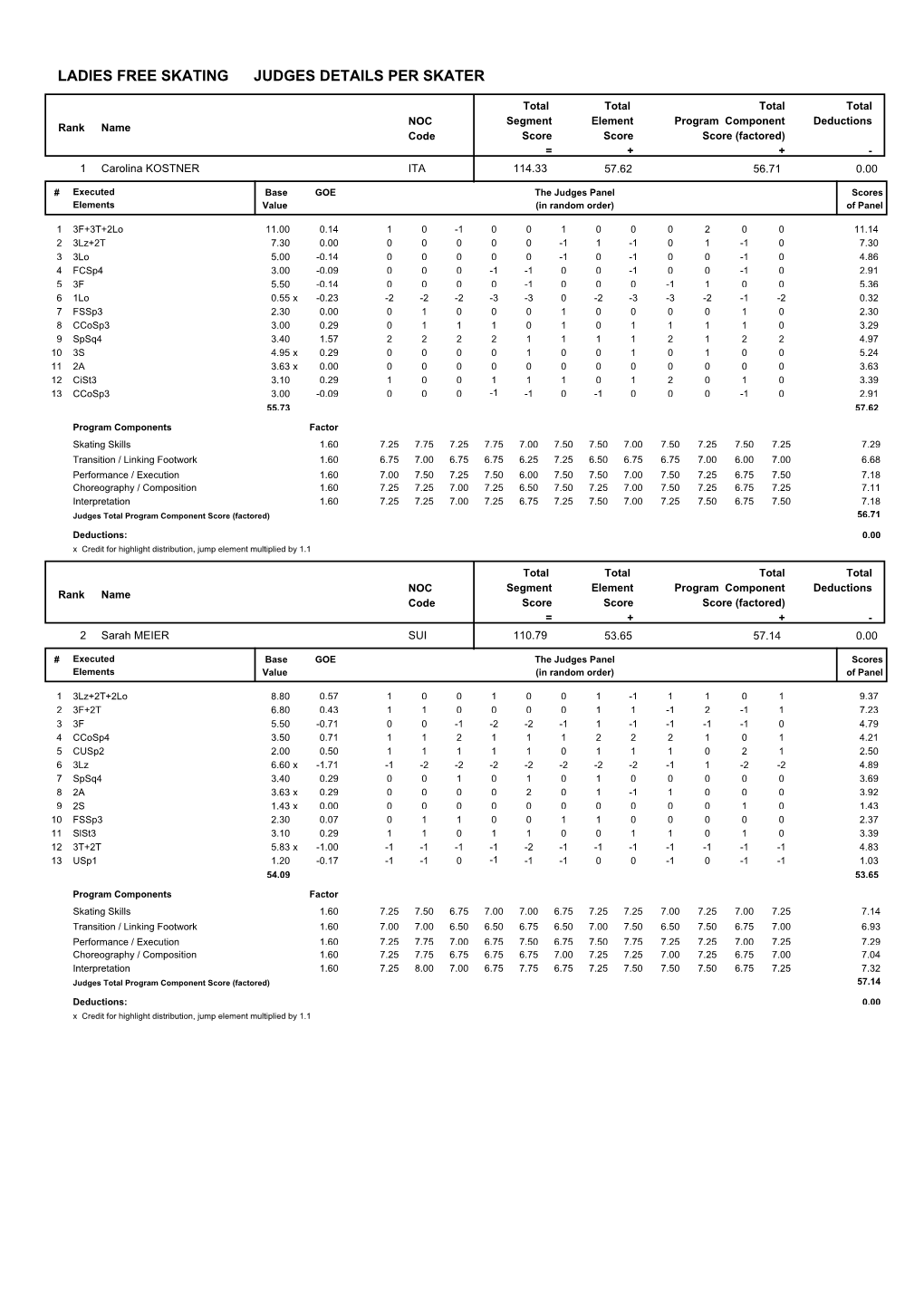 Judges Scores