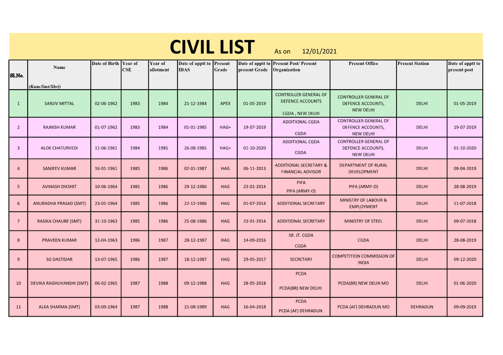 CIVIL LIST As on 12/01/2021