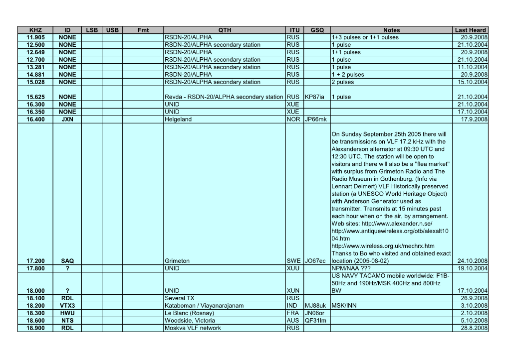 KHZ ID LSB USB Fmt QTH ITU GSQ Notes Last Heard 11.905 NONE