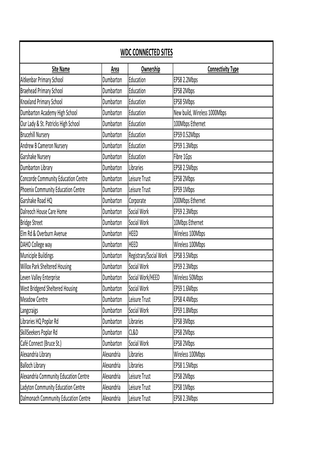 Wdc Connected Sites