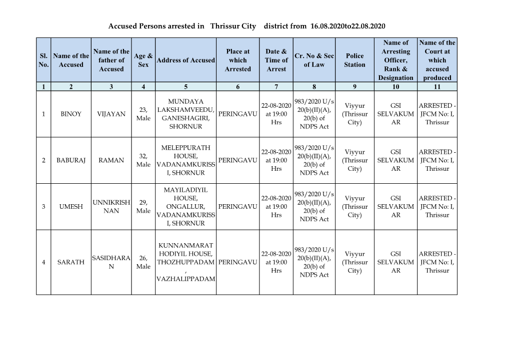 Accused Persons Arrested in Thrissur City District from 16.08.2020To22.08.2020