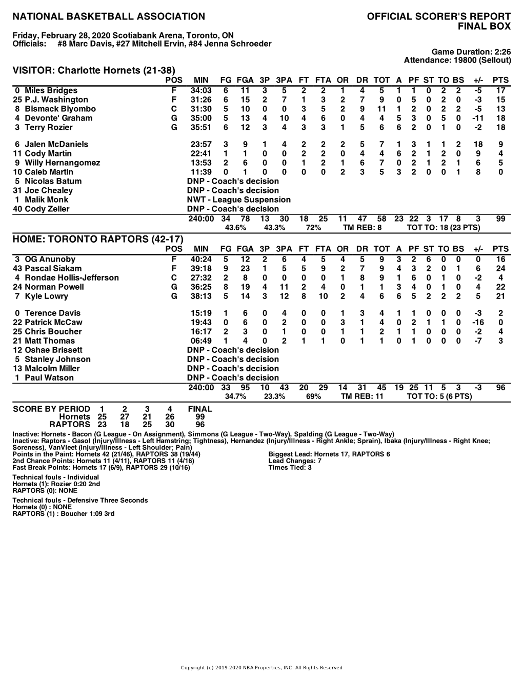 Box Score Hornets