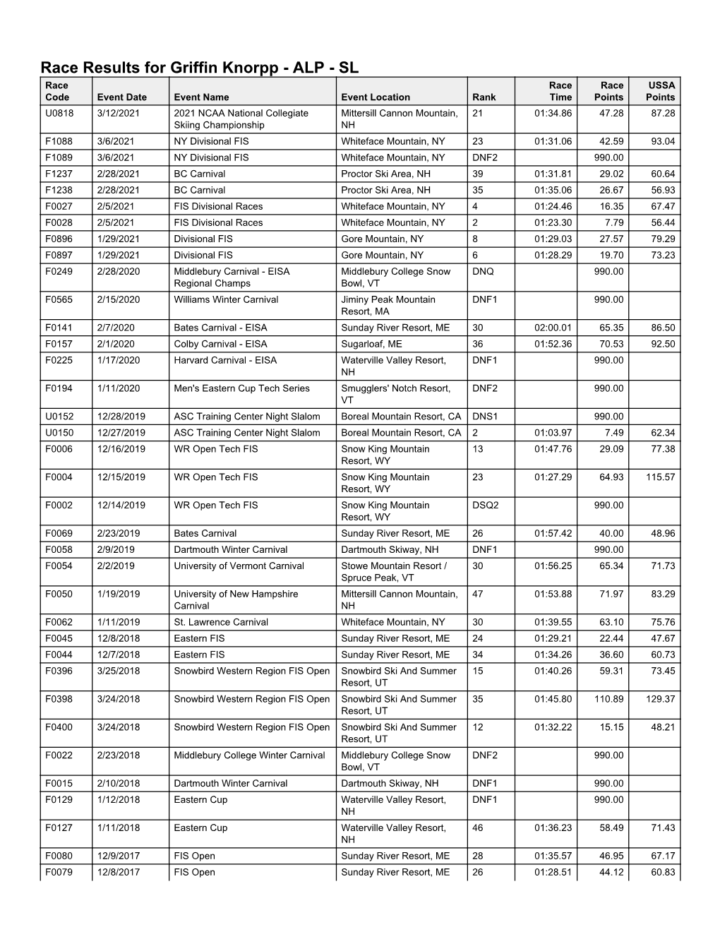 Race Results for Griffin Knorpp