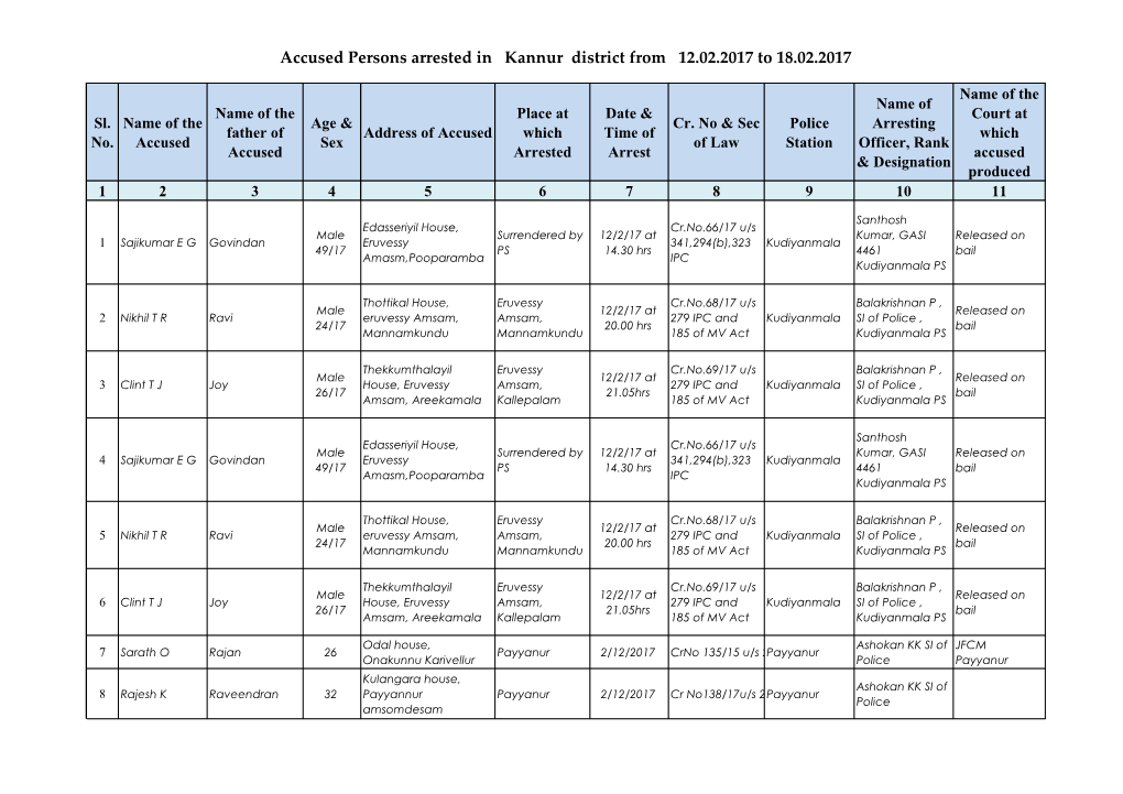 Accused Persons Arrested in Kannur District from 12.02.2017 to 18.02.2017