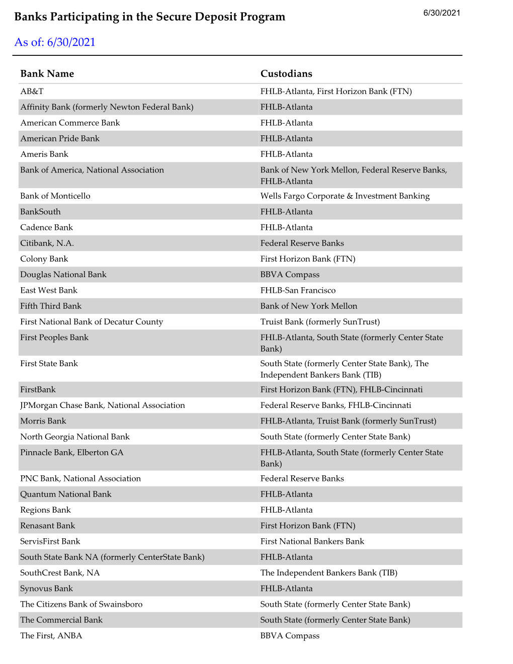 Banks Participating in the Secure Deposit Program As Of: 6/30/2021