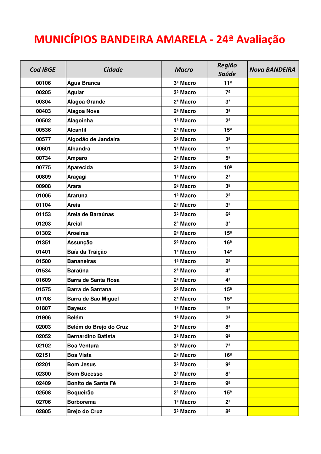 MUNICÍPIOS BANDEIRA AMARELA - 24ª Avaliação