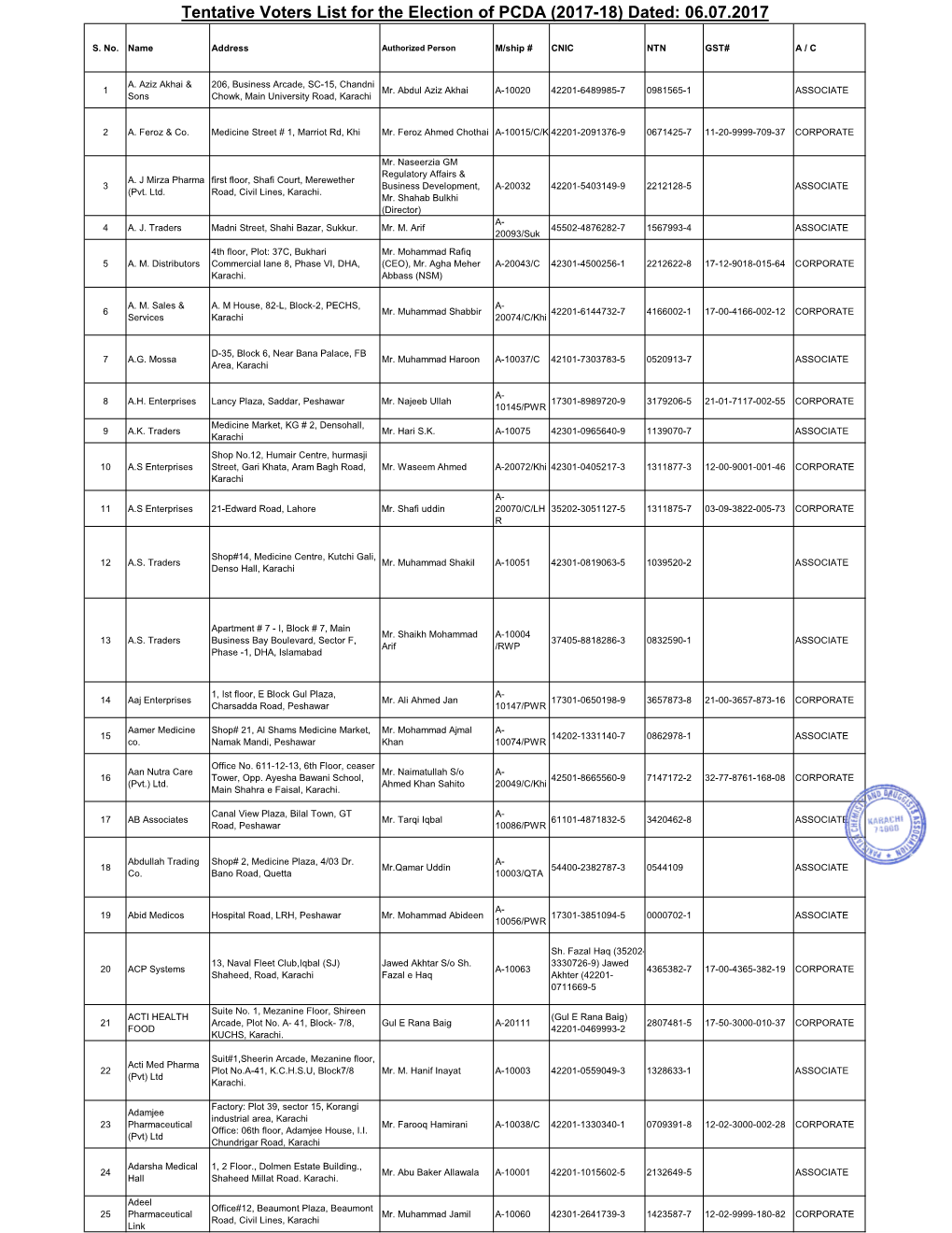 Tentative Voters List for the Election of PCDA (2017-18) Dated: 06.07.2017