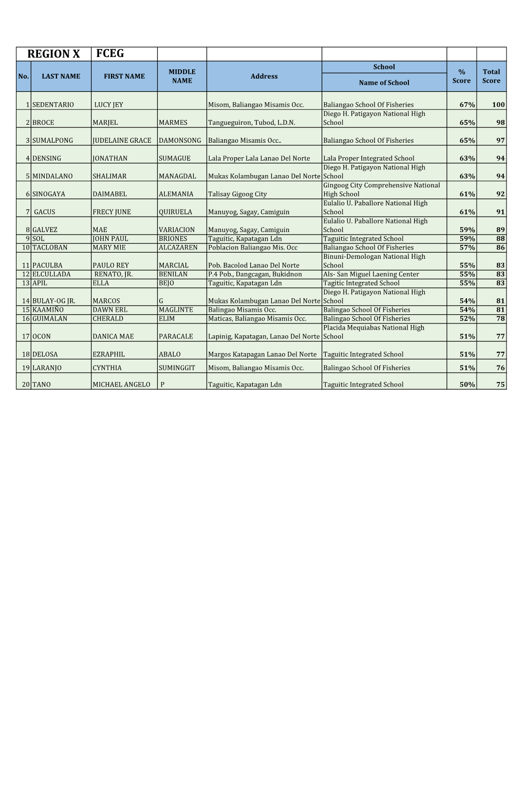 Fceg Region X