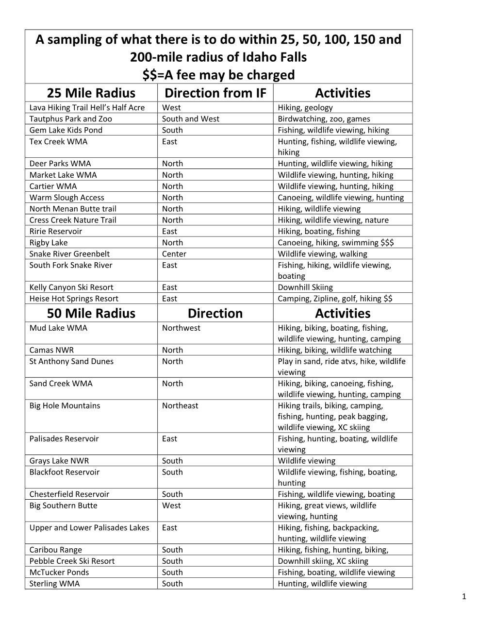 A Sampling of What There Is to Do Within 25, 50, 100, 150 and 200-Mile Radius of Idaho Falls $$=A Fee May Be Charged 25 Mile