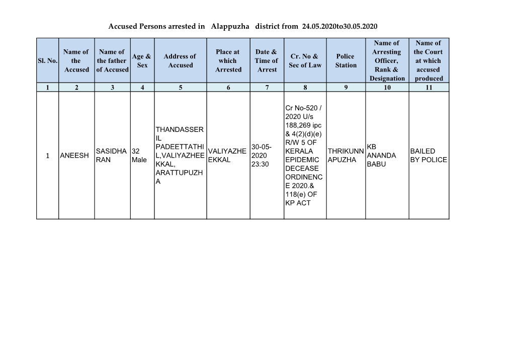 Accused Persons Arrested in Alappuzha District from 24.05.2020To30.05.2020