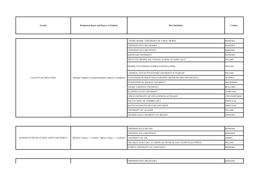 Faculty Designated Quota and Degree of Students Host Institution Country